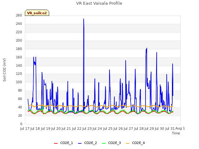 plot of VR East Vaisala Profile