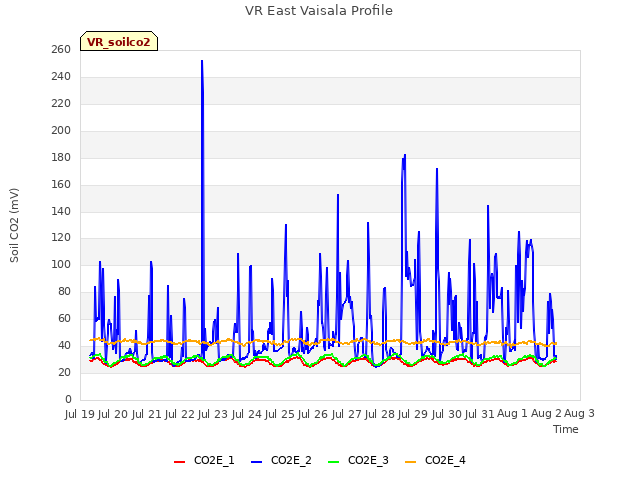 plot of VR East Vaisala Profile