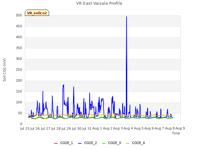 plot of VR East Vaisala Profile