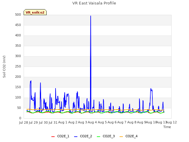 plot of VR East Vaisala Profile