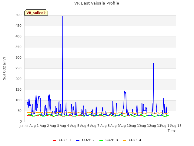 plot of VR East Vaisala Profile