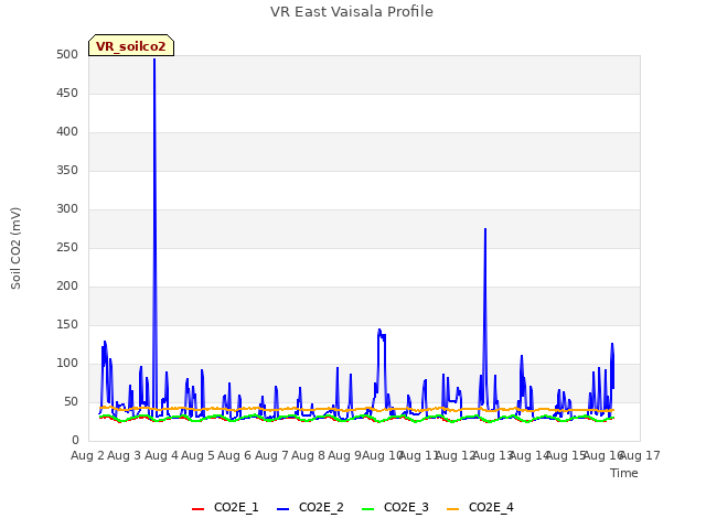 plot of VR East Vaisala Profile