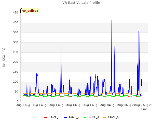 plot of VR East Vaisala Profile