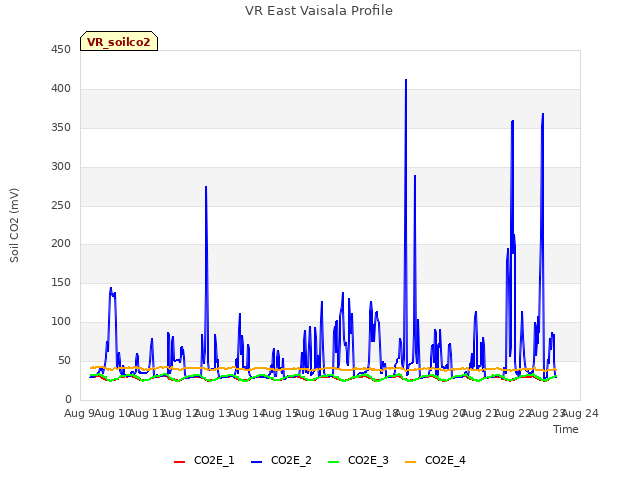 plot of VR East Vaisala Profile