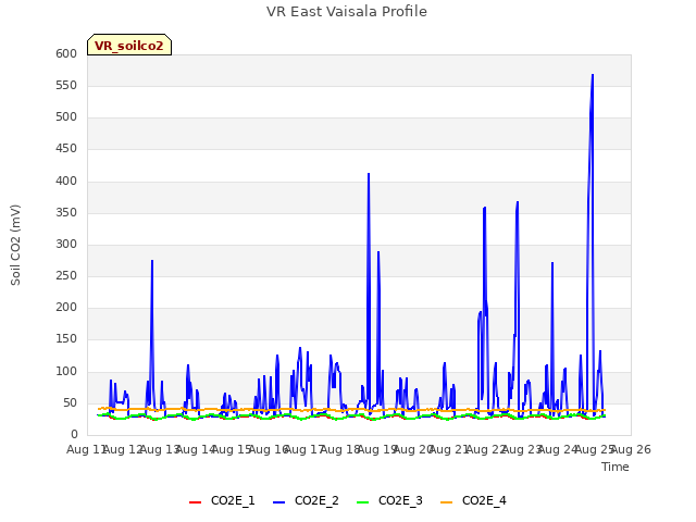 plot of VR East Vaisala Profile