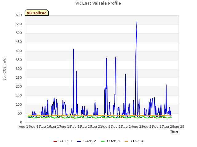 plot of VR East Vaisala Profile