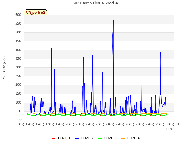 plot of VR East Vaisala Profile