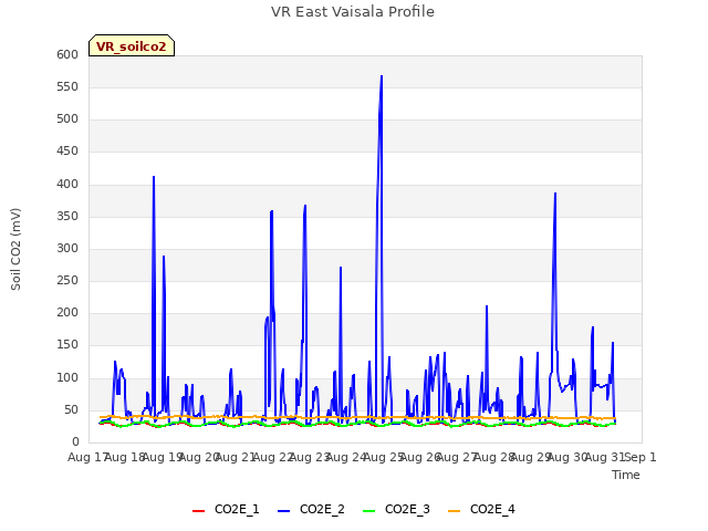 plot of VR East Vaisala Profile