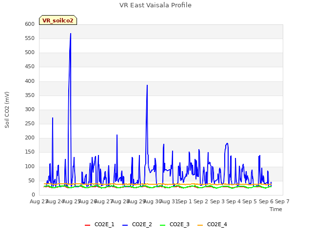 plot of VR East Vaisala Profile