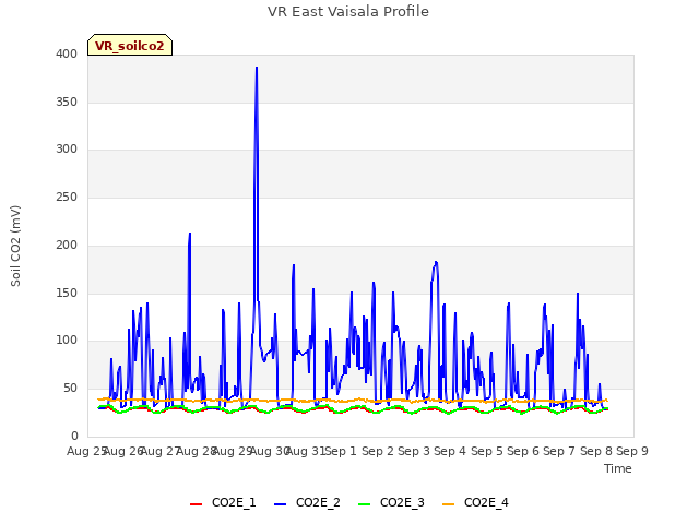 plot of VR East Vaisala Profile