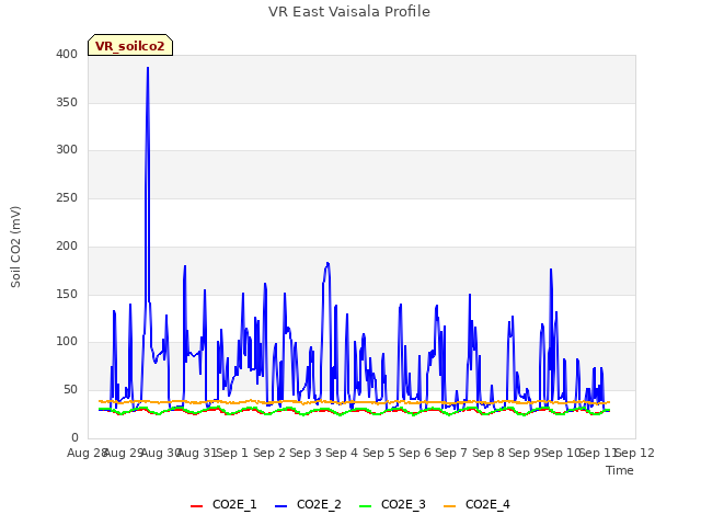 plot of VR East Vaisala Profile