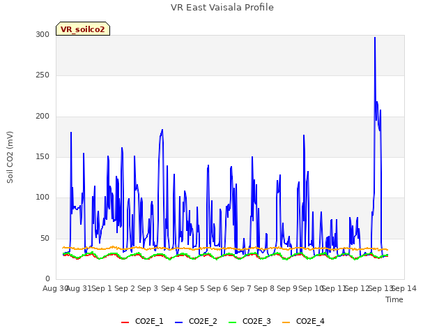 plot of VR East Vaisala Profile