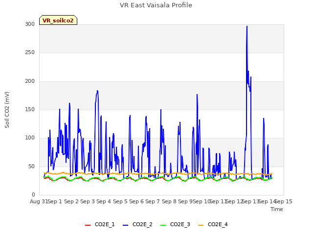 plot of VR East Vaisala Profile