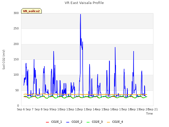 plot of VR East Vaisala Profile