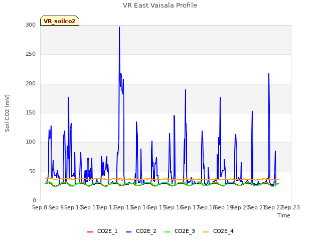 plot of VR East Vaisala Profile