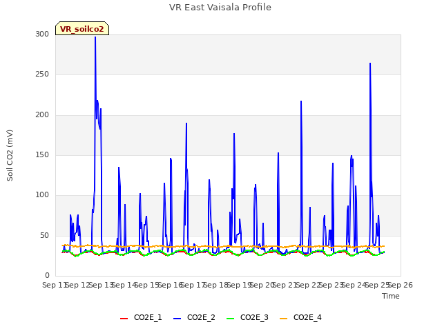 plot of VR East Vaisala Profile