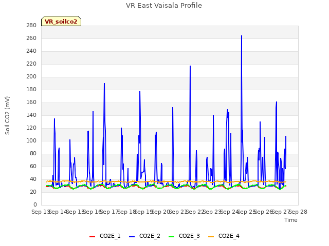 plot of VR East Vaisala Profile