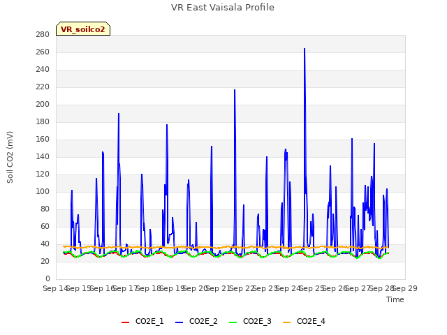 plot of VR East Vaisala Profile