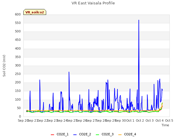 plot of VR East Vaisala Profile