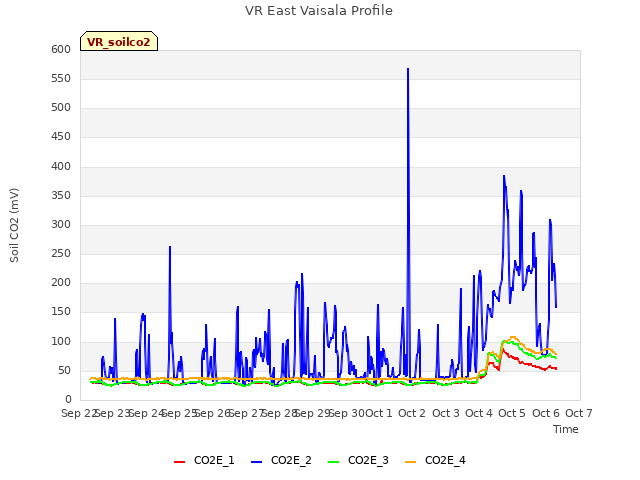 plot of VR East Vaisala Profile