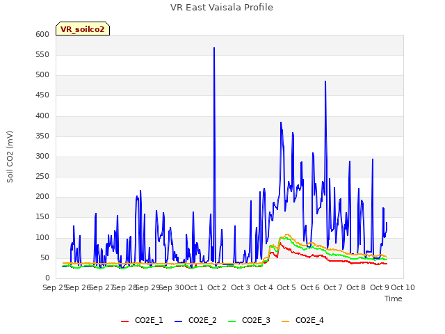 plot of VR East Vaisala Profile