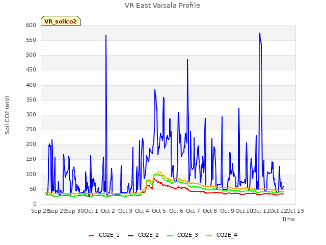 plot of VR East Vaisala Profile