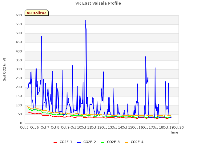 plot of VR East Vaisala Profile