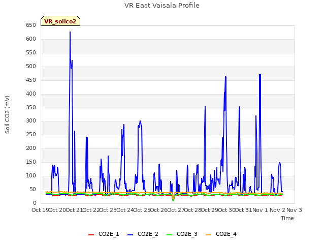 plot of VR East Vaisala Profile