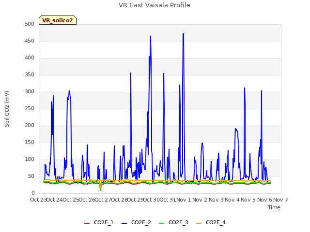 plot of VR East Vaisala Profile