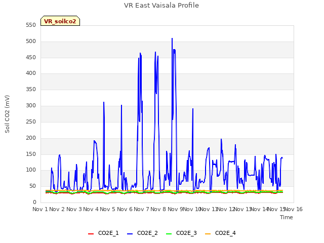 plot of VR East Vaisala Profile