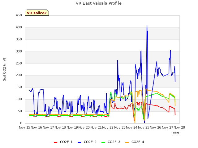 plot of VR East Vaisala Profile