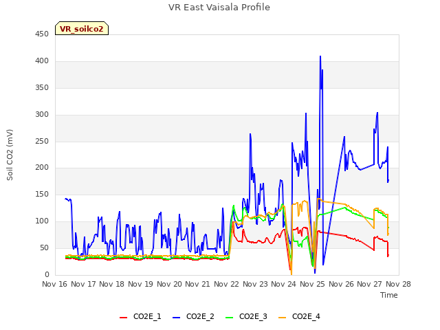 plot of VR East Vaisala Profile