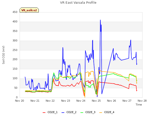 plot of VR East Vaisala Profile