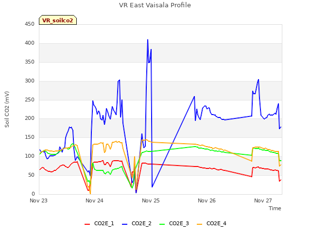 plot of VR East Vaisala Profile