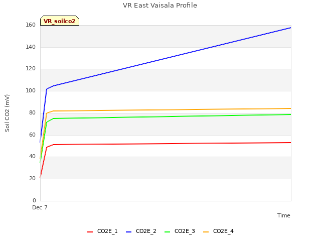 plot of VR East Vaisala Profile