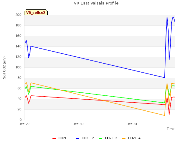 plot of VR East Vaisala Profile