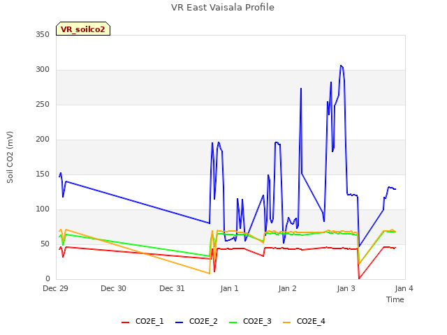 plot of VR East Vaisala Profile