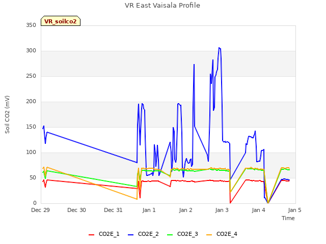 plot of VR East Vaisala Profile