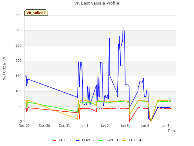 plot of VR East Vaisala Profile