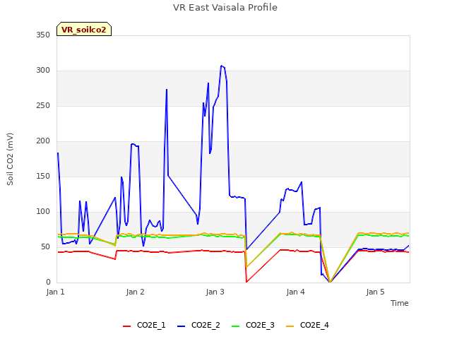 plot of VR East Vaisala Profile