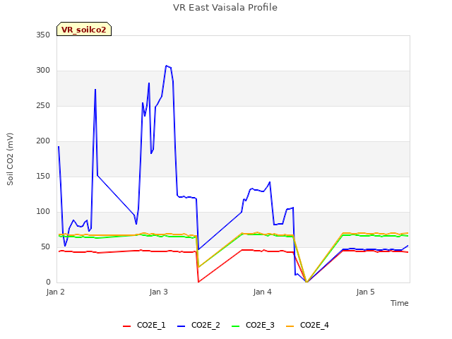 plot of VR East Vaisala Profile