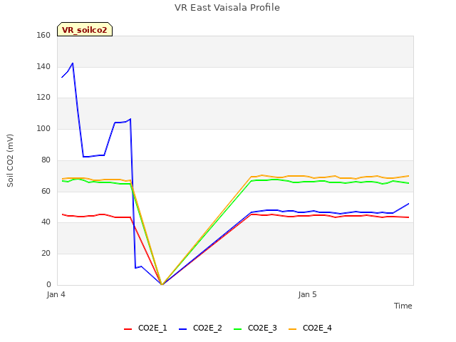 plot of VR East Vaisala Profile