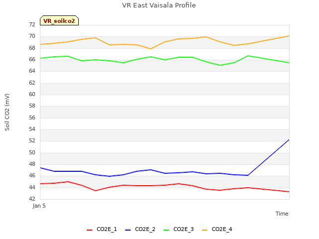 plot of VR East Vaisala Profile