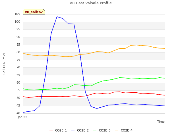 plot of VR East Vaisala Profile