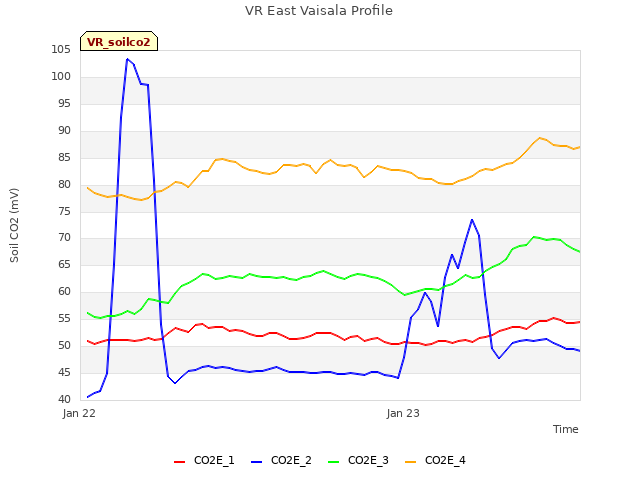 plot of VR East Vaisala Profile