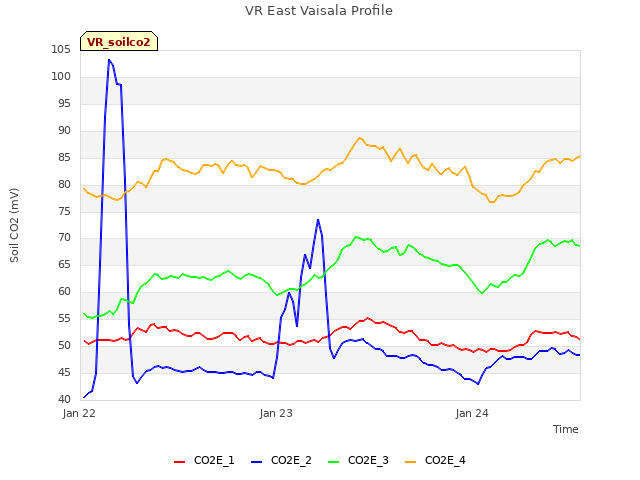 plot of VR East Vaisala Profile