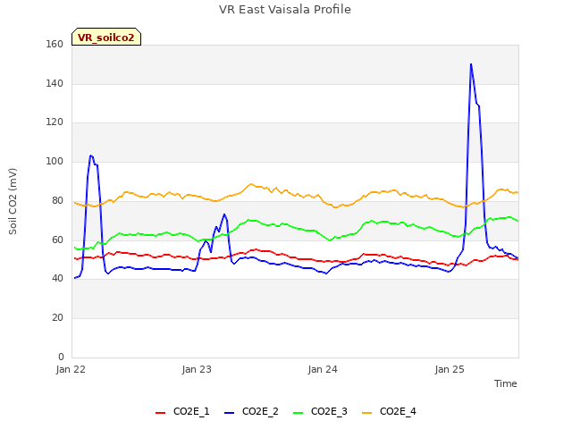 plot of VR East Vaisala Profile