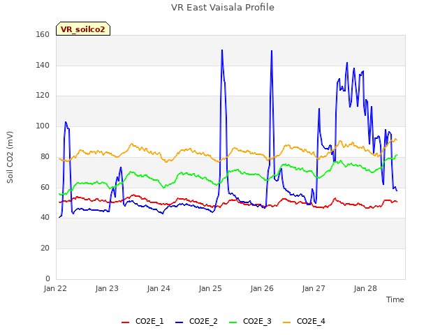 plot of VR East Vaisala Profile