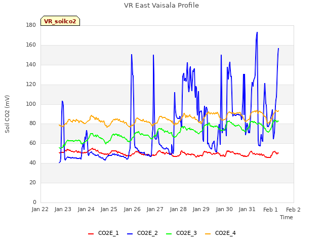 plot of VR East Vaisala Profile