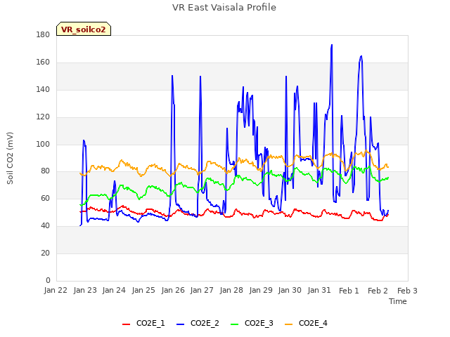 plot of VR East Vaisala Profile